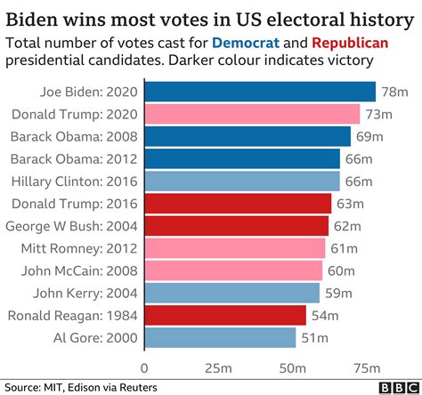 did trump win the popular vote in 2020|US Election 2020: Results and exit poll in maps and charts .